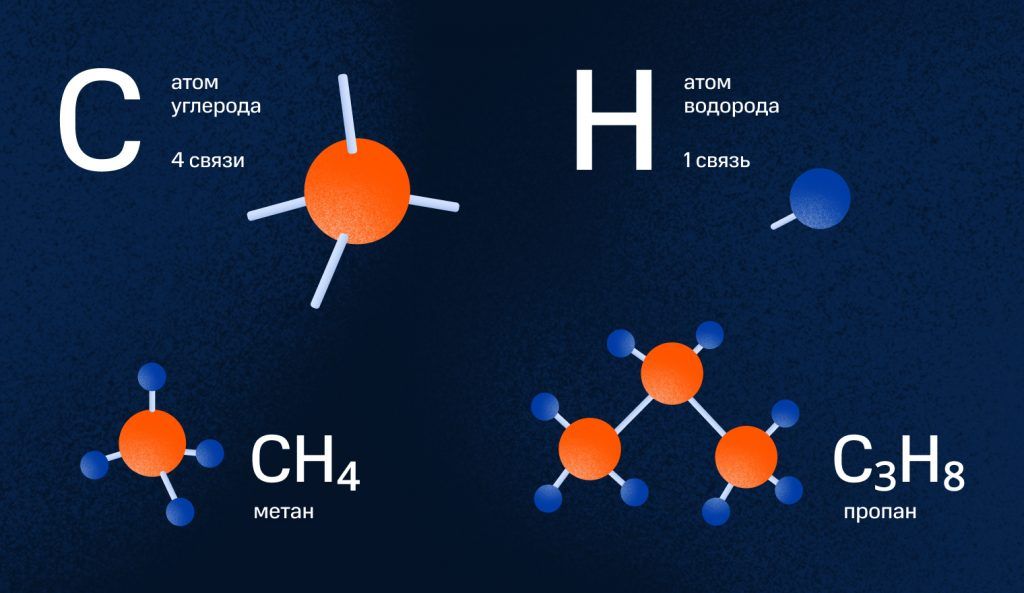 Молекулы топливных углеводородов метана и пропана