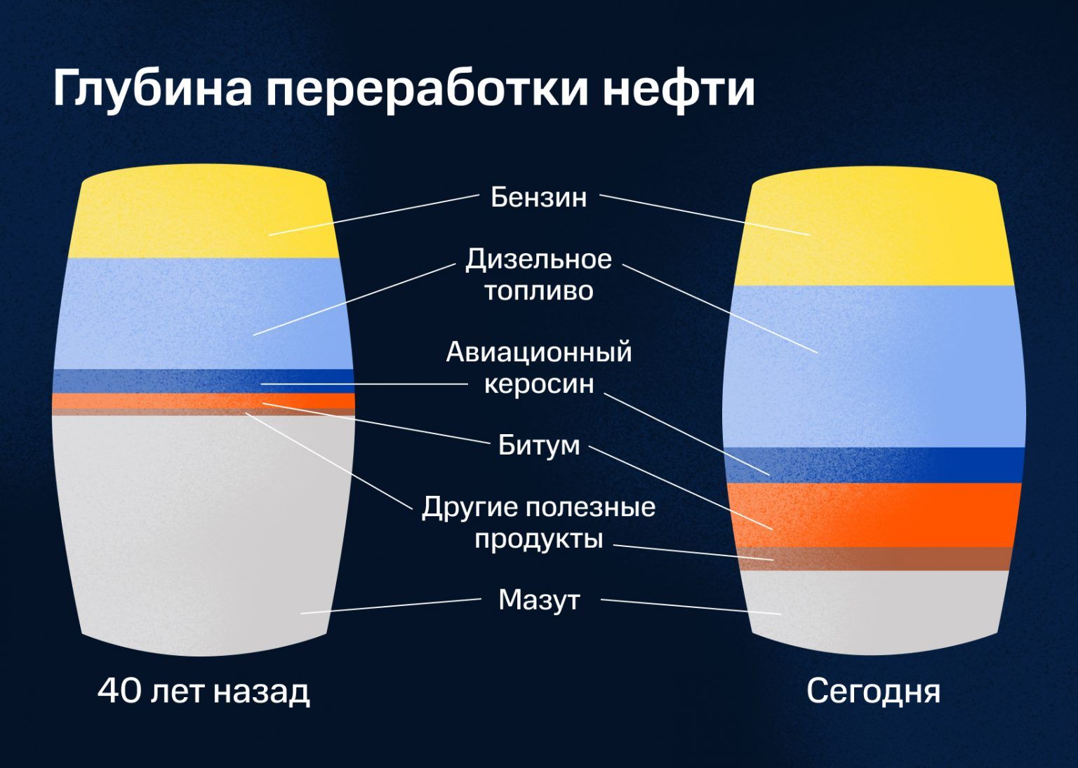 Масло делают из нефти