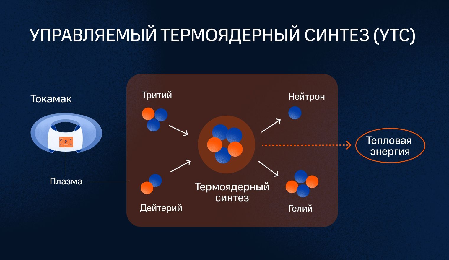 Дейтерий и тритий реакция ядерная