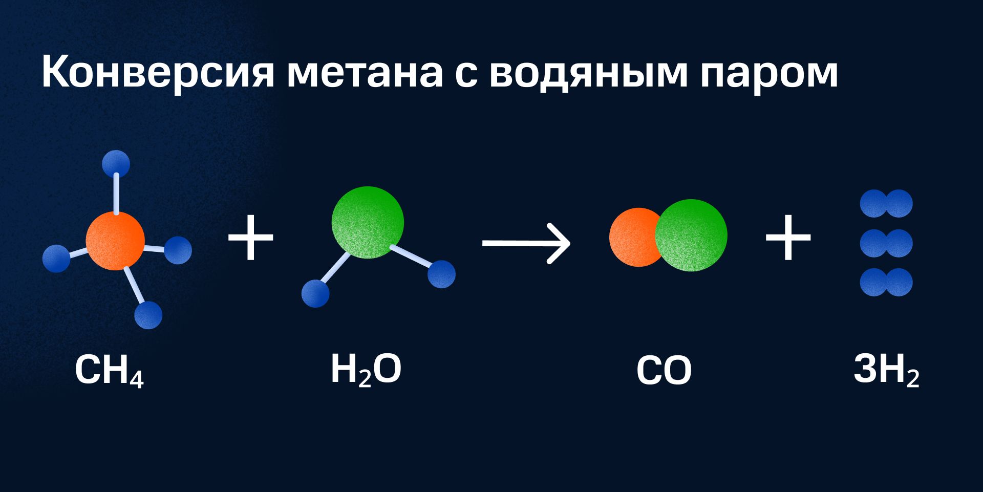 17 метан. Конверсия метана с водяным паром. Метан и водород. Метан Синтез ГАЗ. Синтез ГАЗ из метана.