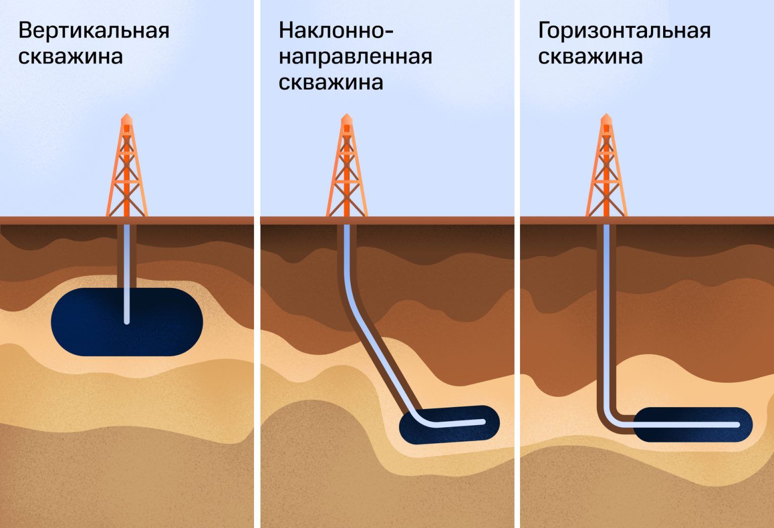 Горизонтальные скважины