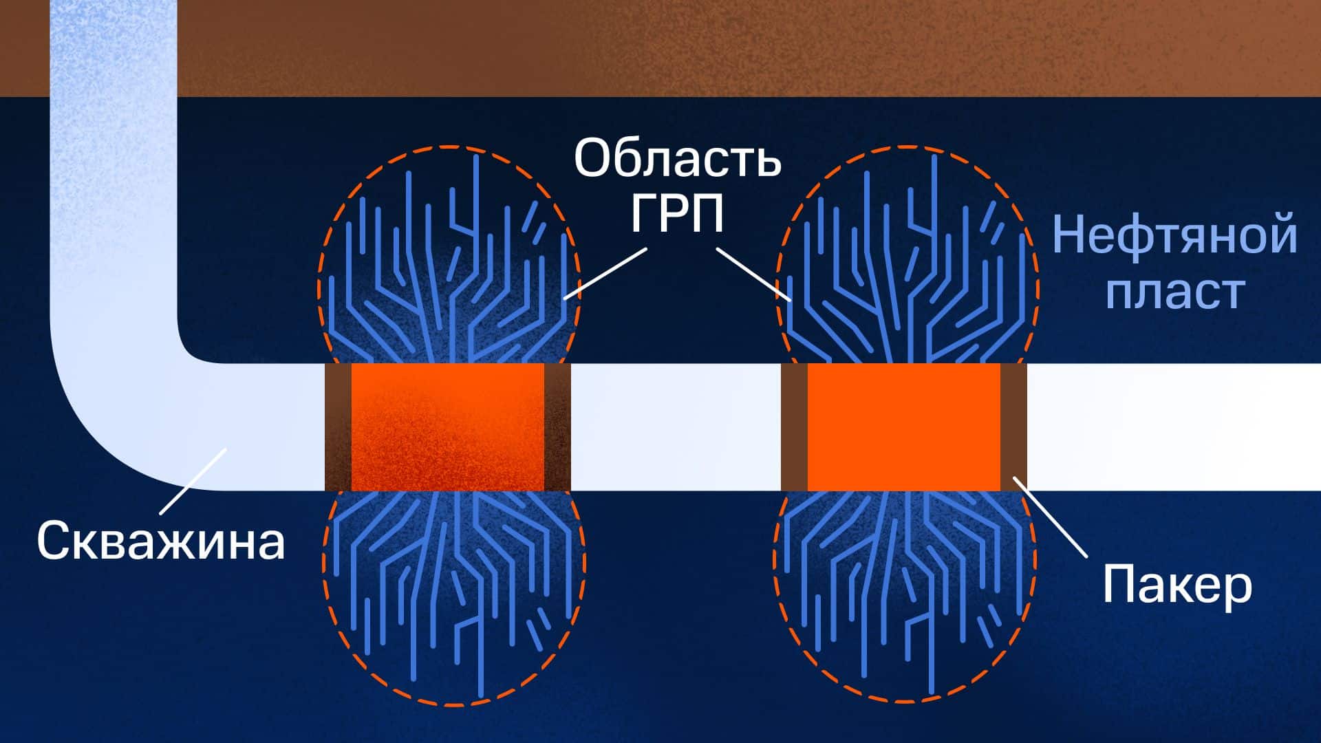Технология гидроразрыва пласта: как добывают трудную нефть