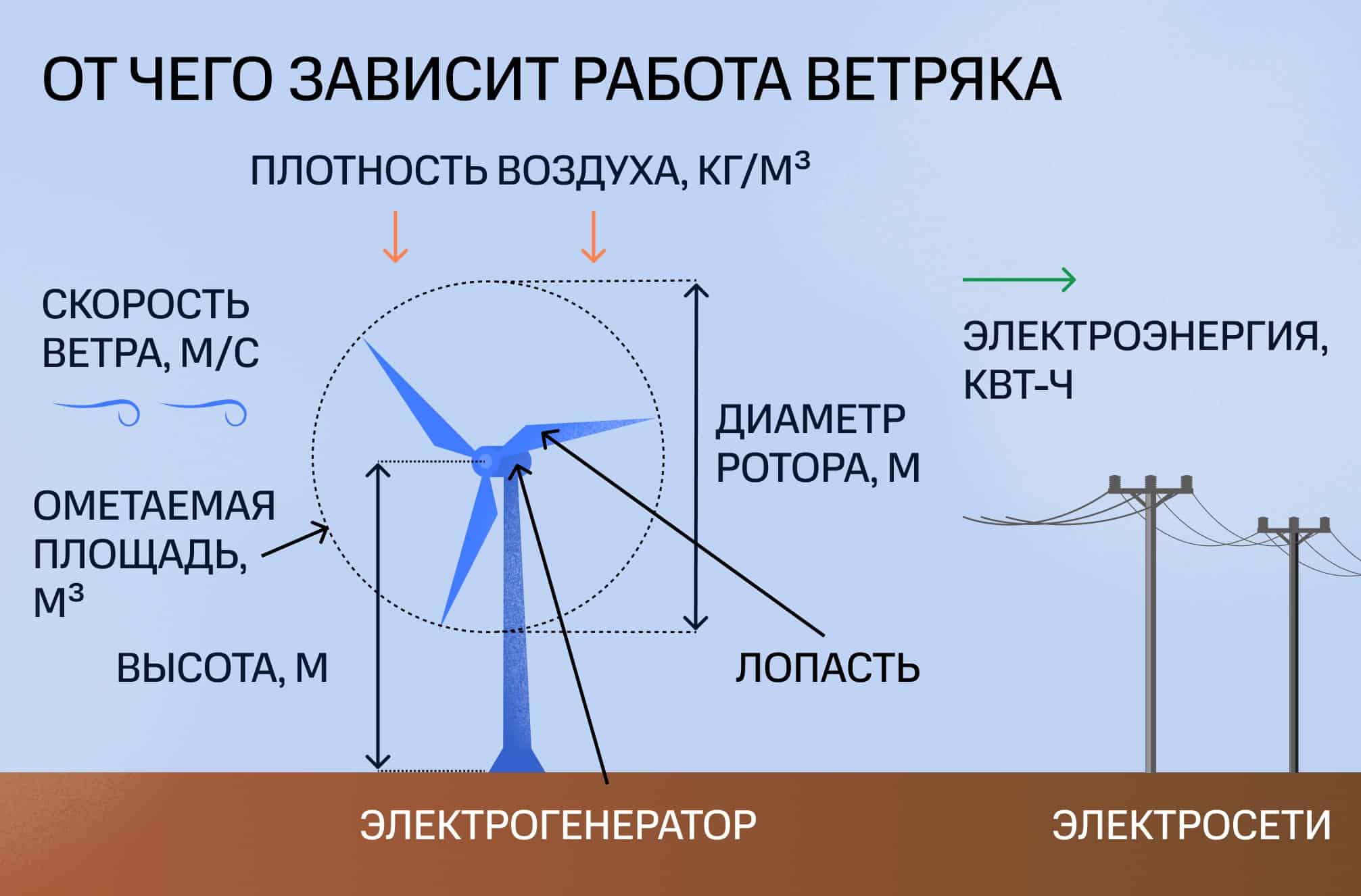 Устройство ветрогенератора: почему у ветряка три лопасти