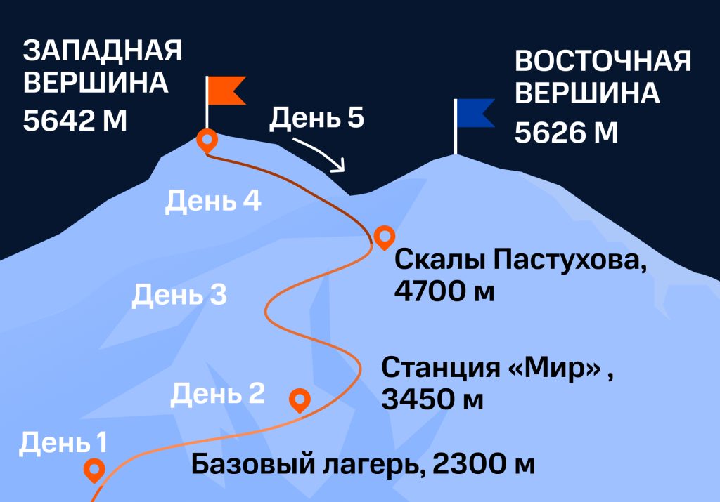 Схема маршрута восхождения альпинистов на Эльбрус в спецодежде «Газпром нефти»