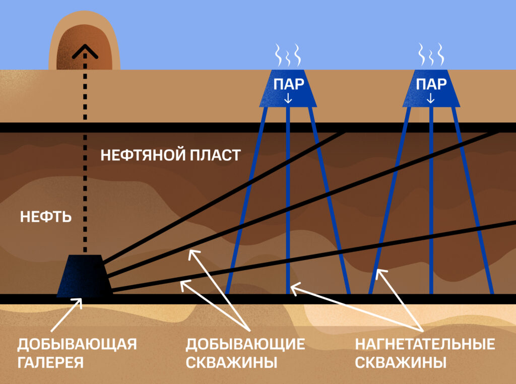 Схема термошахтного способа добычи нефти