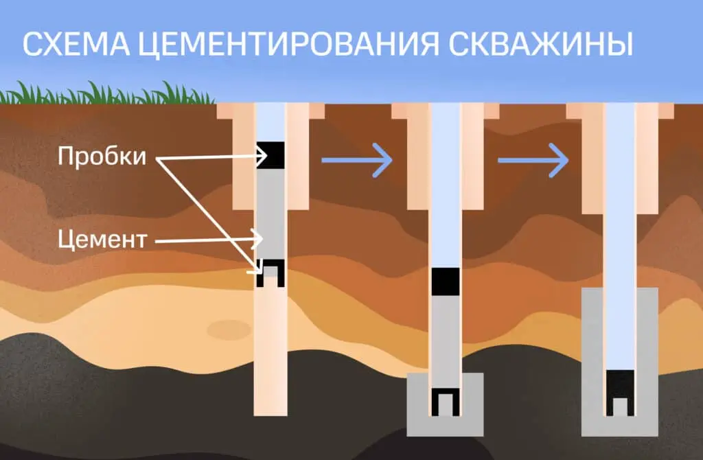 Схема цементирования скважины