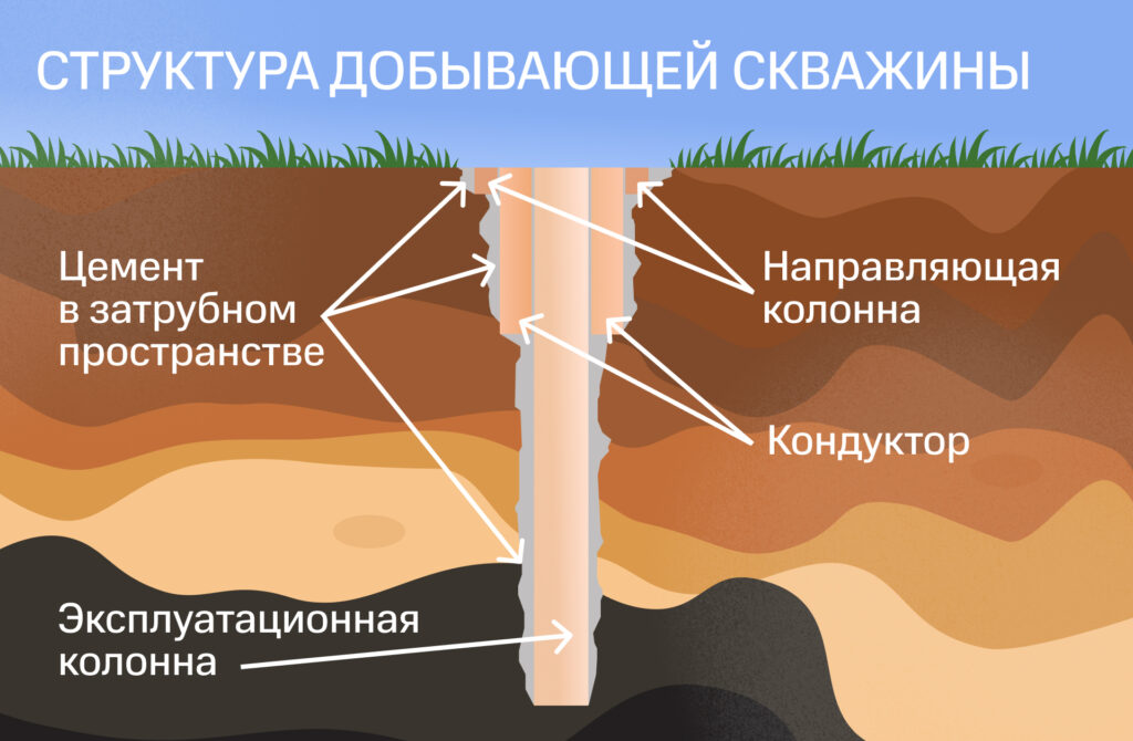 Структура добывающей нефтяной скважины