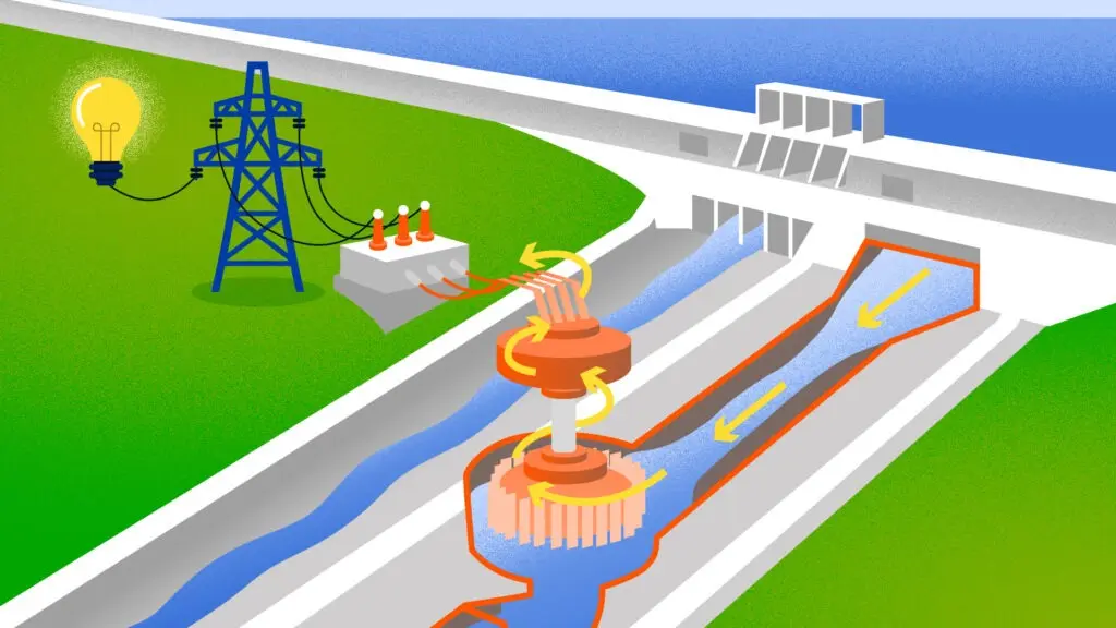 Устройство одной из первых крупных ГЭС, которая производит электричество