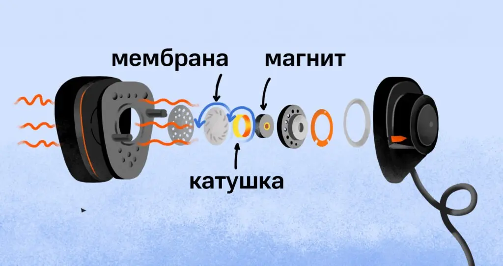 Детали внутри обычных наушников