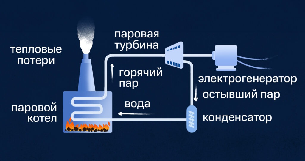 Базовая схема работы тепловой электростанции 