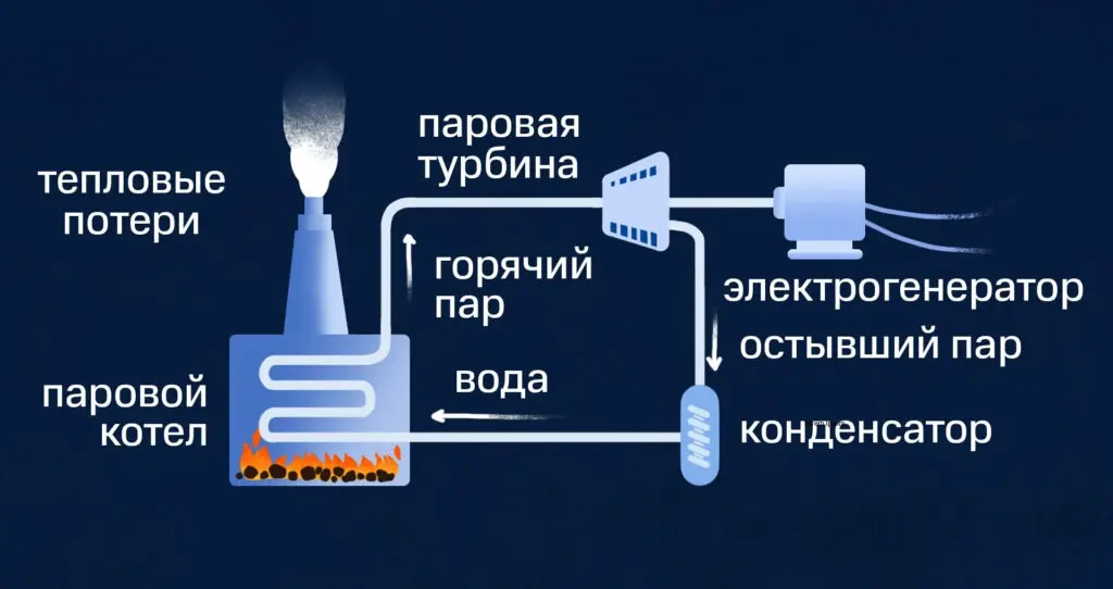 Базовая схема работы тепловой электростанции