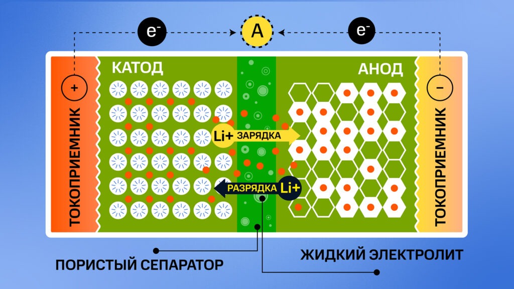 Схема работы современного литийионного аккумулятора