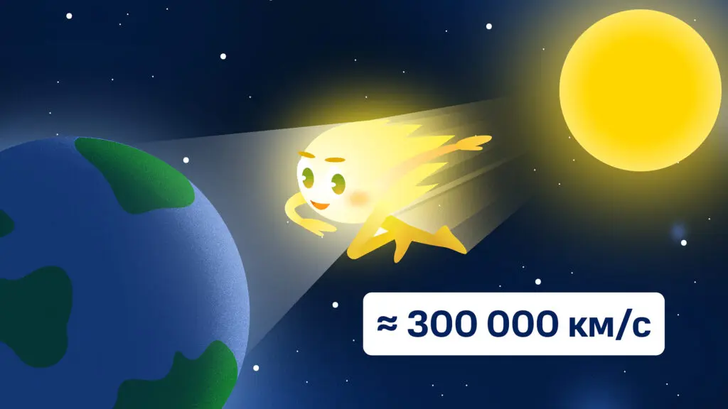 Фотон несется от Солнца к Земле со скоростью света — около 300 000 км/с