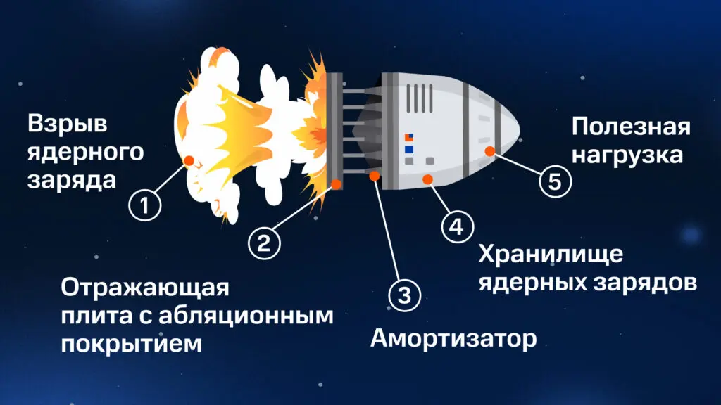 Основные элементы взрыволета «Орион»