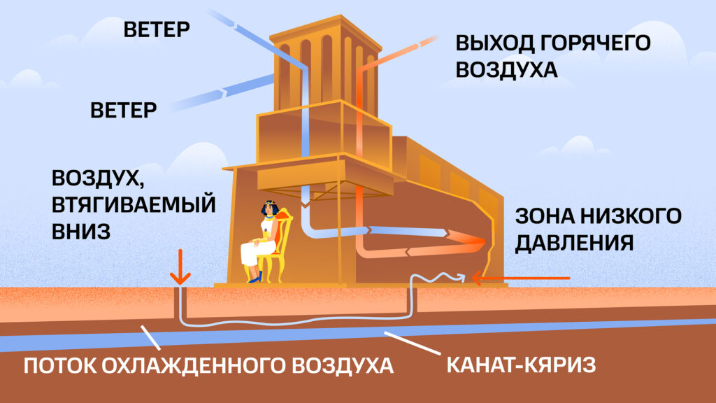 Схема работы египетской ветровой башни