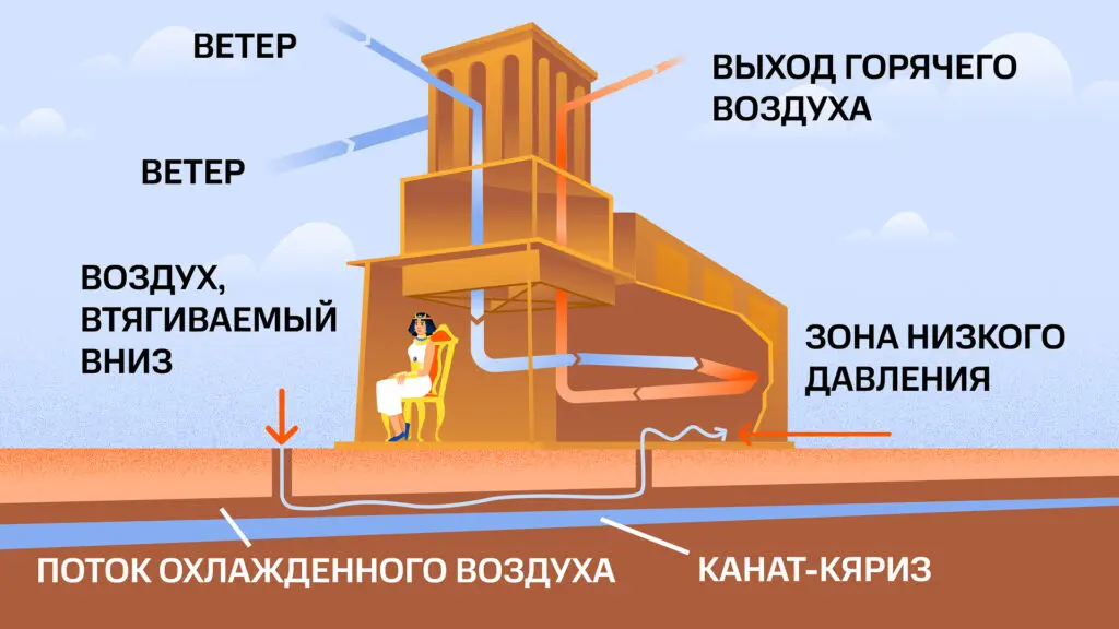 Схема работы египетской ветровой башни