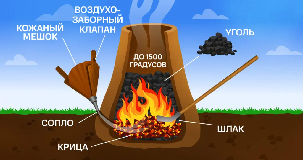 Схематическое изображение работы медеплавильного горна из «Страны городов»